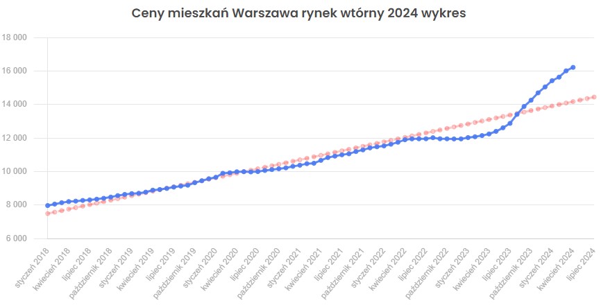 Цены на жилье в Варшаве по районам города
