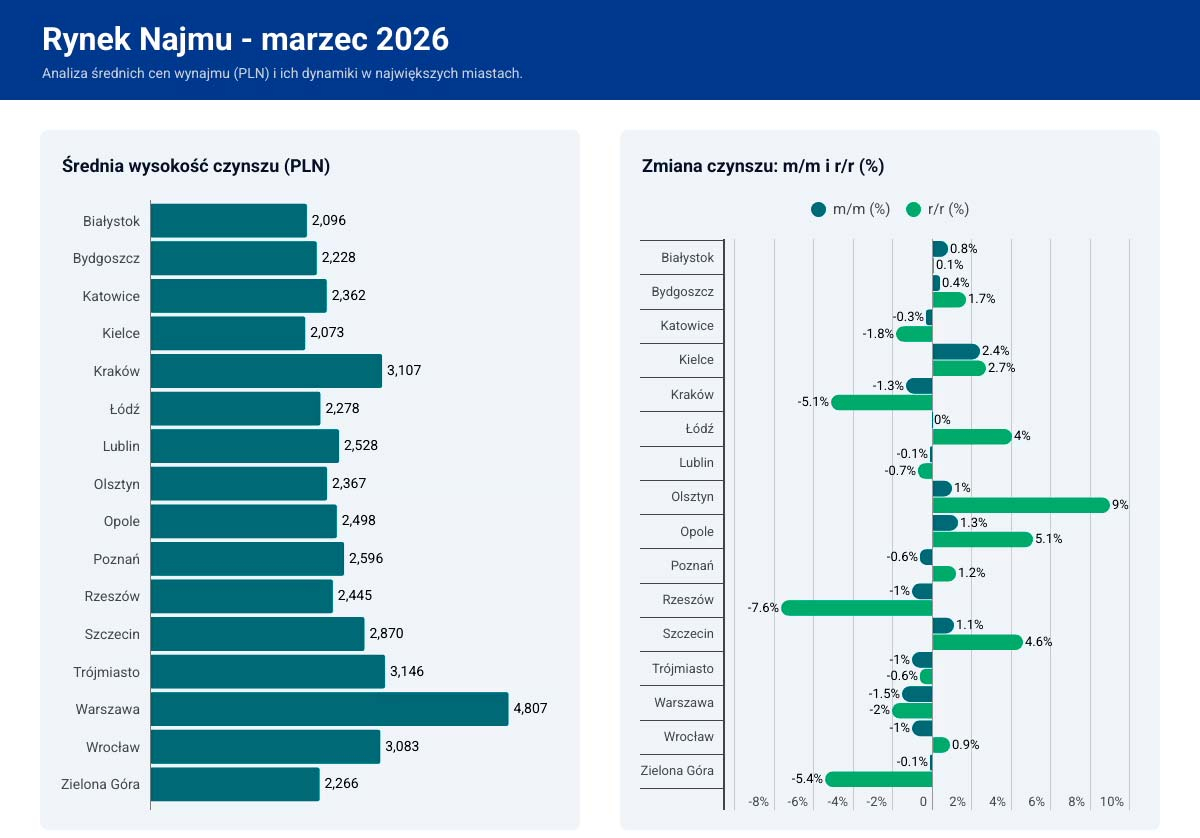 Цены на аренду жилья в Польше 2026 март