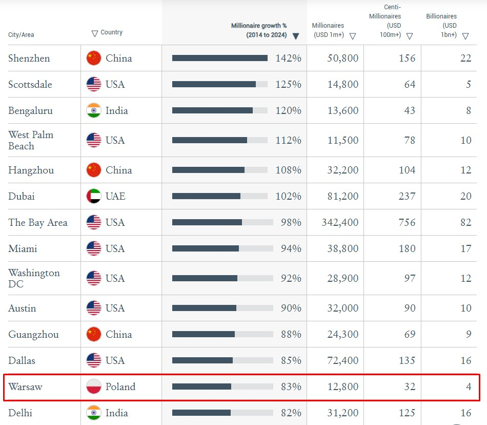warszawa mil